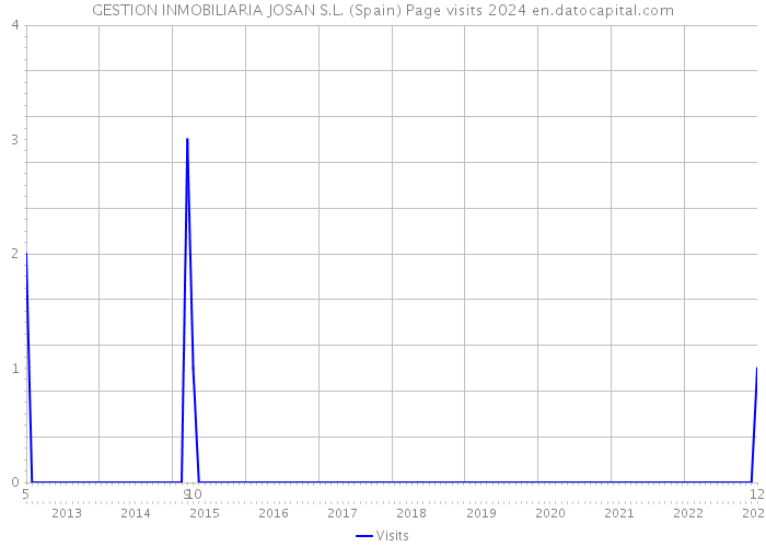 GESTION INMOBILIARIA JOSAN S.L. (Spain) Page visits 2024 