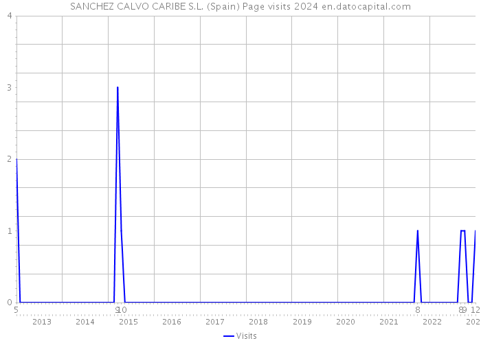 SANCHEZ CALVO CARIBE S.L. (Spain) Page visits 2024 