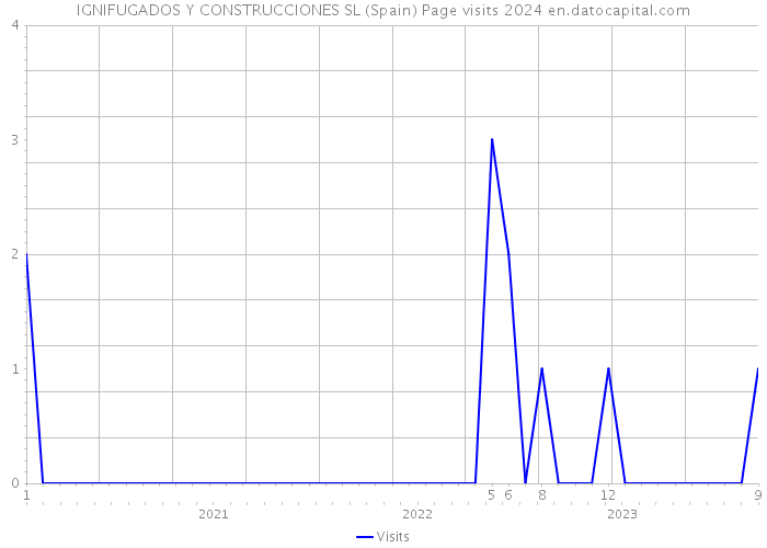 IGNIFUGADOS Y CONSTRUCCIONES SL (Spain) Page visits 2024 