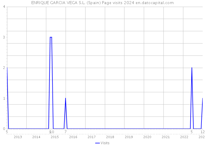 ENRIQUE GARCIA VEGA S.L. (Spain) Page visits 2024 