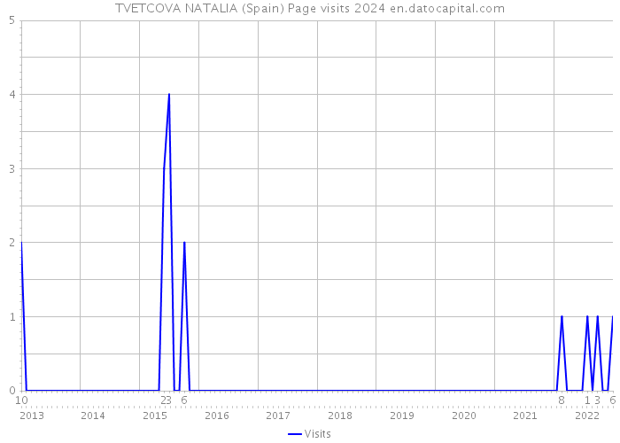 TVETCOVA NATALIA (Spain) Page visits 2024 