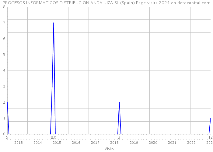 PROCESOS INFORMATICOS DISTRIBUCION ANDALUZA SL (Spain) Page visits 2024 