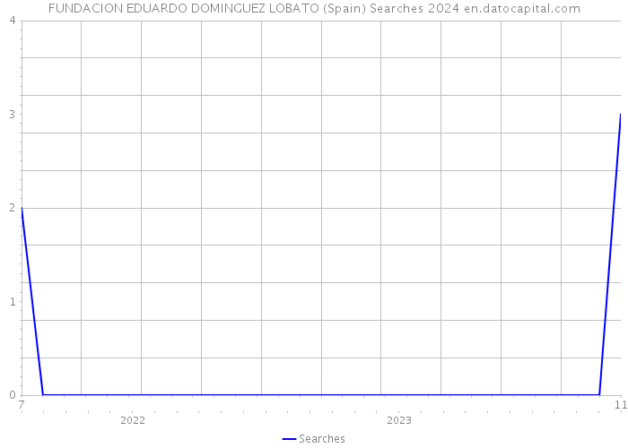 FUNDACION EDUARDO DOMINGUEZ LOBATO (Spain) Searches 2024 