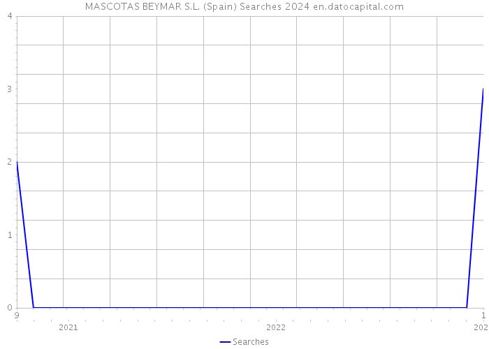 MASCOTAS BEYMAR S.L. (Spain) Searches 2024 