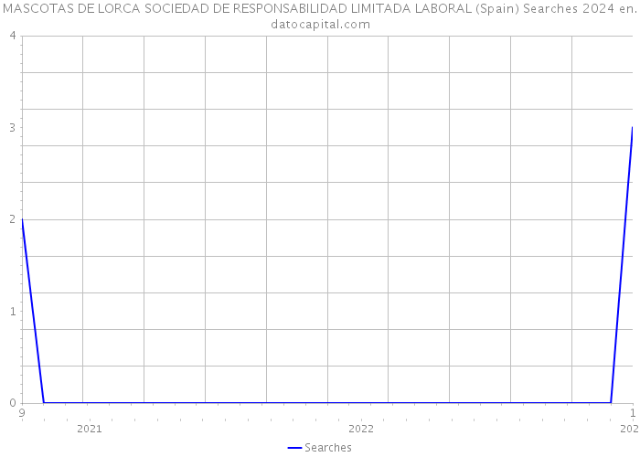 MASCOTAS DE LORCA SOCIEDAD DE RESPONSABILIDAD LIMITADA LABORAL (Spain) Searches 2024 