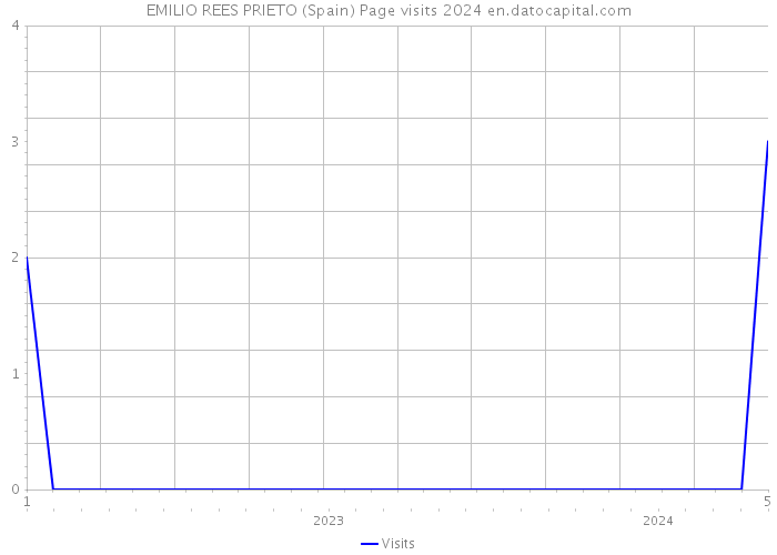 EMILIO REES PRIETO (Spain) Page visits 2024 