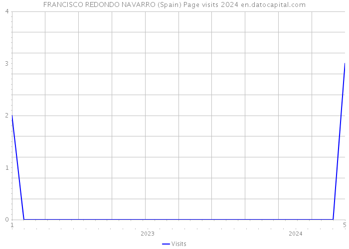 FRANCISCO REDONDO NAVARRO (Spain) Page visits 2024 