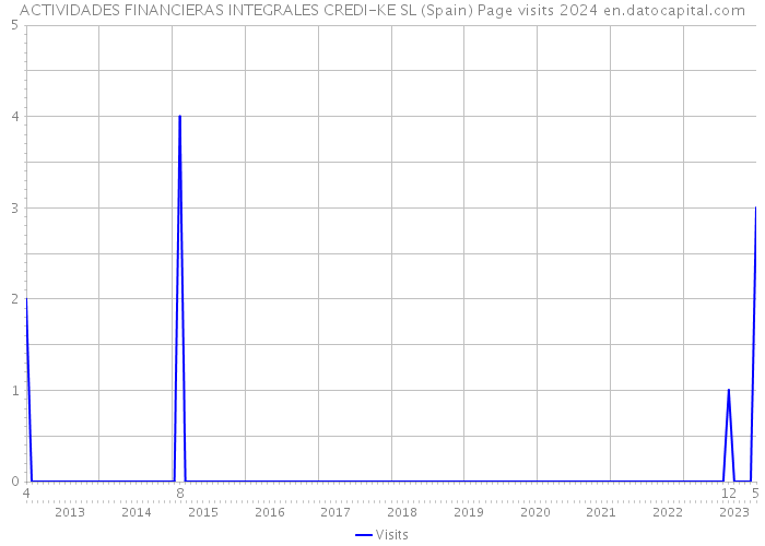 ACTIVIDADES FINANCIERAS INTEGRALES CREDI-KE SL (Spain) Page visits 2024 