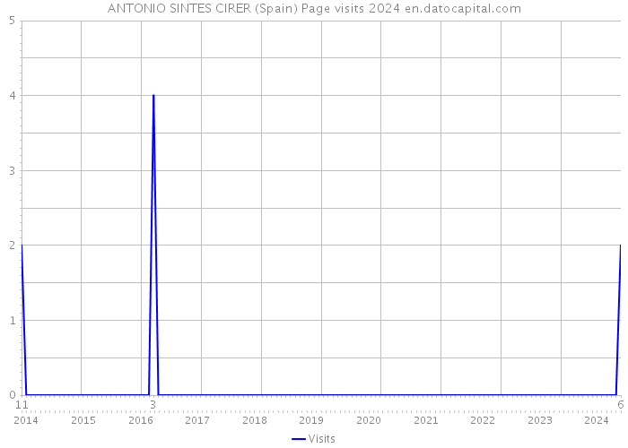 ANTONIO SINTES CIRER (Spain) Page visits 2024 