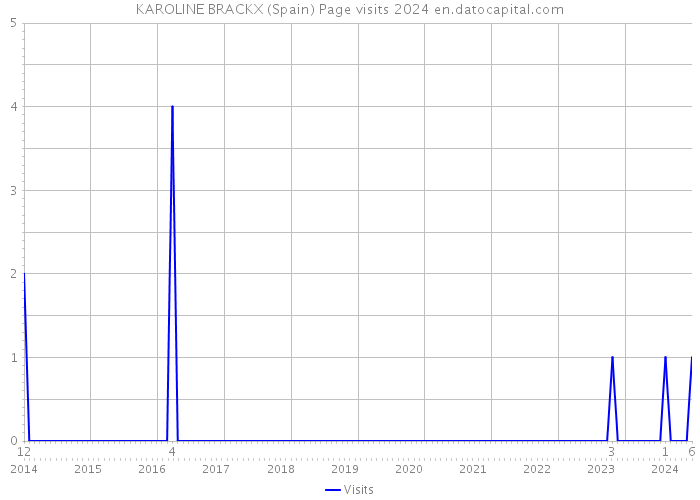 KAROLINE BRACKX (Spain) Page visits 2024 