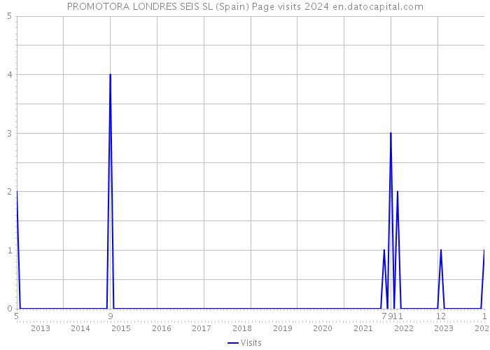 PROMOTORA LONDRES SEIS SL (Spain) Page visits 2024 