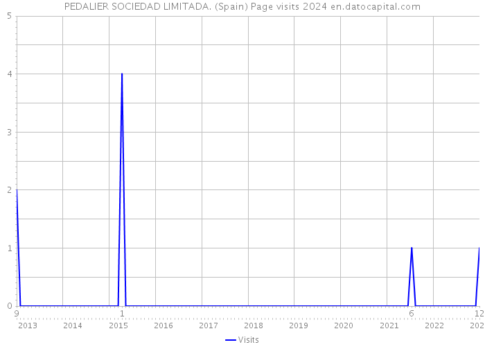 PEDALIER SOCIEDAD LIMITADA. (Spain) Page visits 2024 
