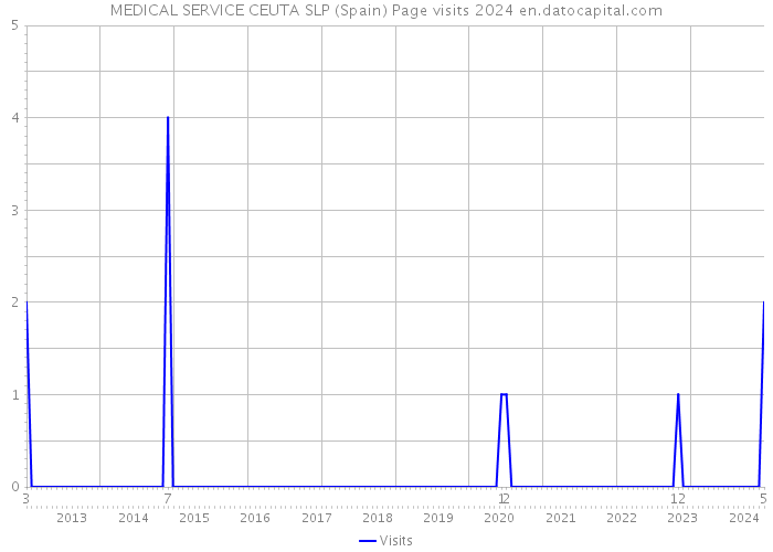 MEDICAL SERVICE CEUTA SLP (Spain) Page visits 2024 