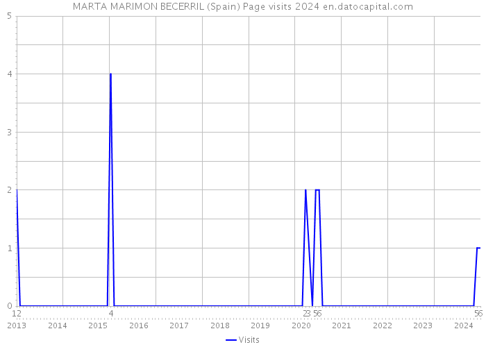MARTA MARIMON BECERRIL (Spain) Page visits 2024 