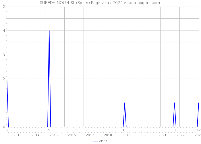 SUREDA NOU 4 SL (Spain) Page visits 2024 