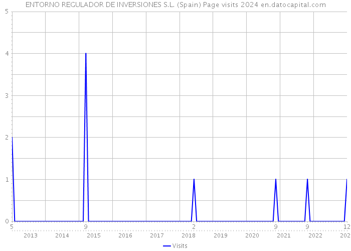 ENTORNO REGULADOR DE INVERSIONES S.L. (Spain) Page visits 2024 