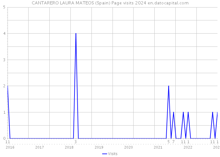 CANTARERO LAURA MATEOS (Spain) Page visits 2024 