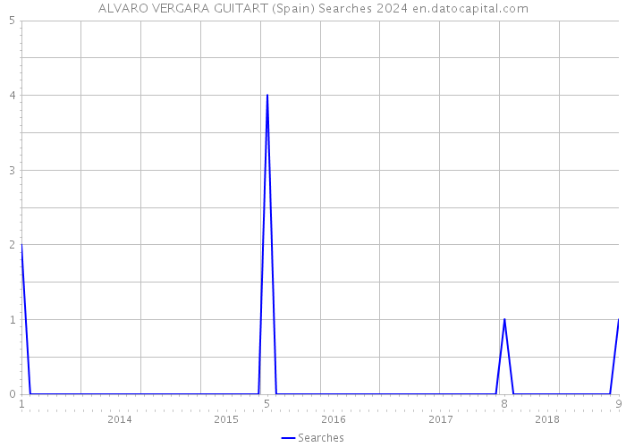 ALVARO VERGARA GUITART (Spain) Searches 2024 