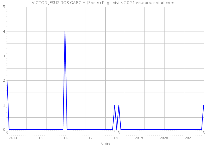 VICTOR JESUS ROS GARCIA (Spain) Page visits 2024 