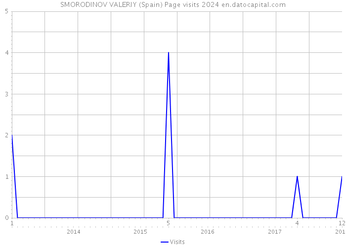 SMORODINOV VALERIY (Spain) Page visits 2024 