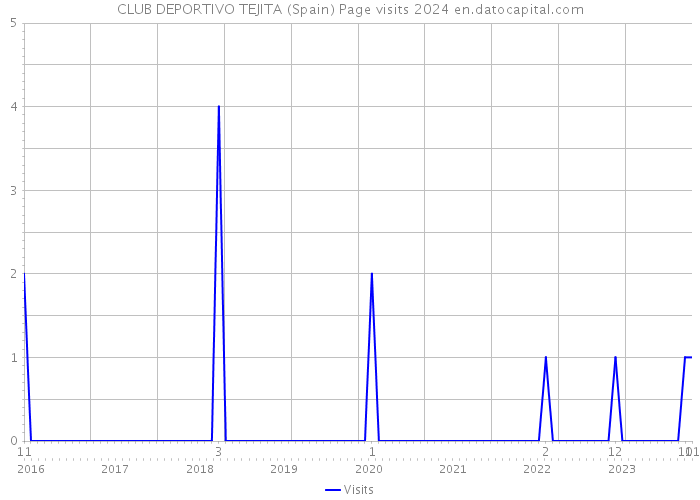 CLUB DEPORTIVO TEJITA (Spain) Page visits 2024 