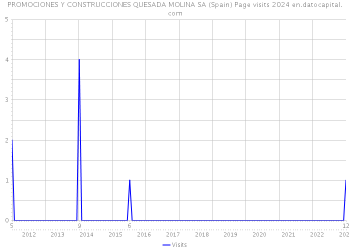 PROMOCIONES Y CONSTRUCCIONES QUESADA MOLINA SA (Spain) Page visits 2024 
