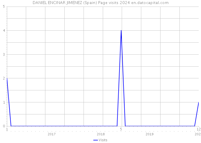 DANIEL ENCINAR JIMENEZ (Spain) Page visits 2024 