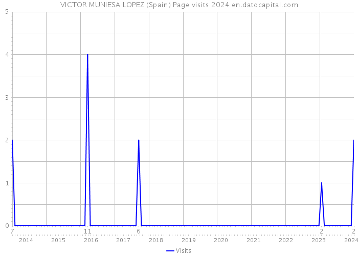 VICTOR MUNIESA LOPEZ (Spain) Page visits 2024 