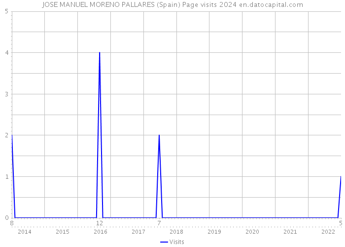 JOSE MANUEL MORENO PALLARES (Spain) Page visits 2024 