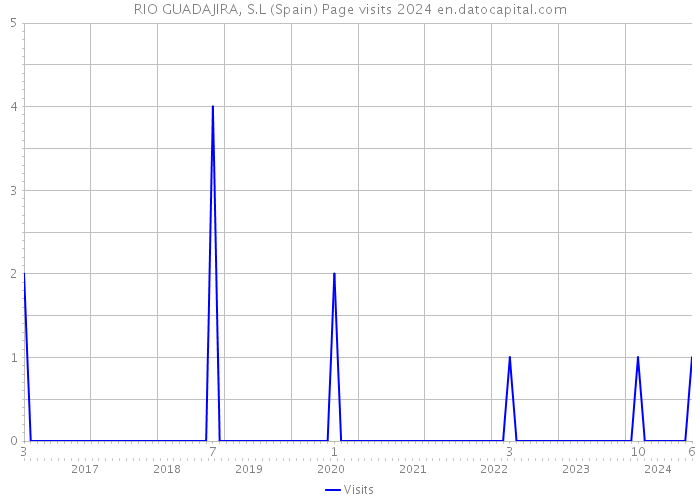 RIO GUADAJIRA, S.L (Spain) Page visits 2024 