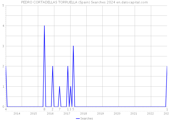 PEDRO CORTADELLAS TORRUELLA (Spain) Searches 2024 