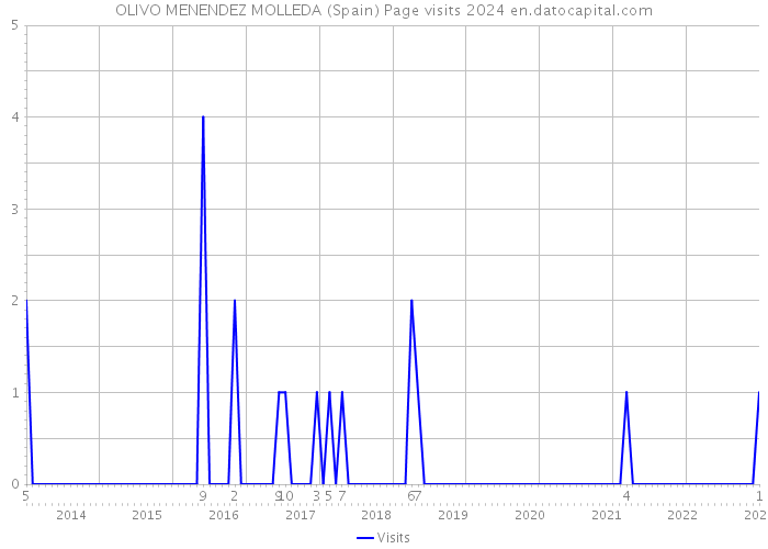 OLIVO MENENDEZ MOLLEDA (Spain) Page visits 2024 