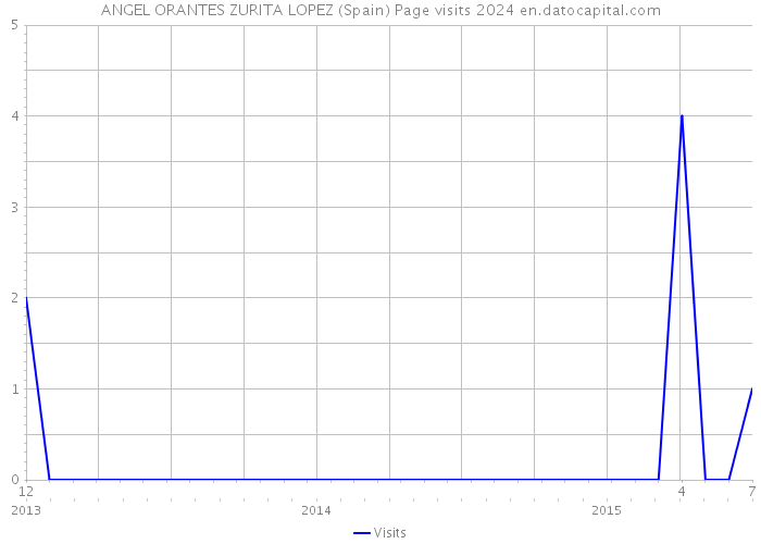 ANGEL ORANTES ZURITA LOPEZ (Spain) Page visits 2024 