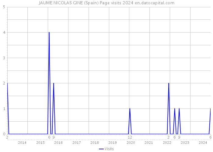 JAUME NICOLAS GINE (Spain) Page visits 2024 