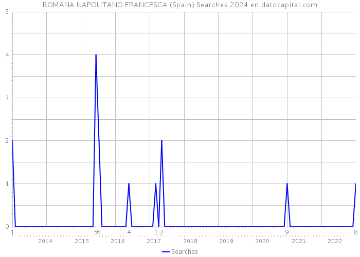 ROMANA NAPOLITANO FRANCESCA (Spain) Searches 2024 