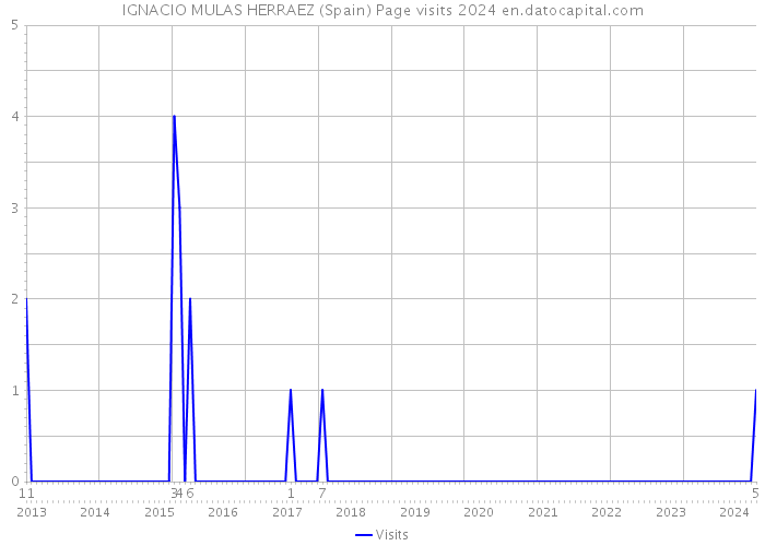 IGNACIO MULAS HERRAEZ (Spain) Page visits 2024 