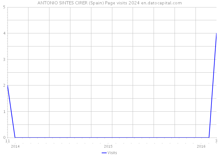 ANTONIO SINTES CIRER (Spain) Page visits 2024 