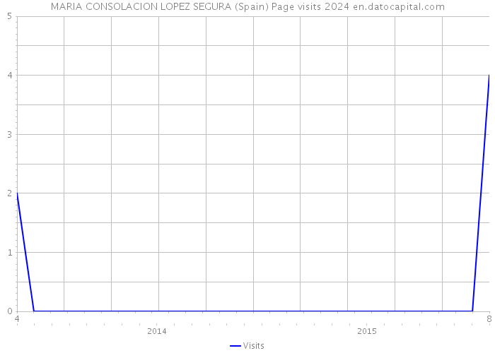 MARIA CONSOLACION LOPEZ SEGURA (Spain) Page visits 2024 