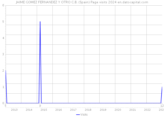 JAIME GOMEZ FERNANDEZ Y OTRO C.B. (Spain) Page visits 2024 