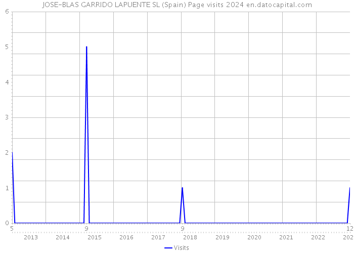 JOSE-BLAS GARRIDO LAPUENTE SL (Spain) Page visits 2024 