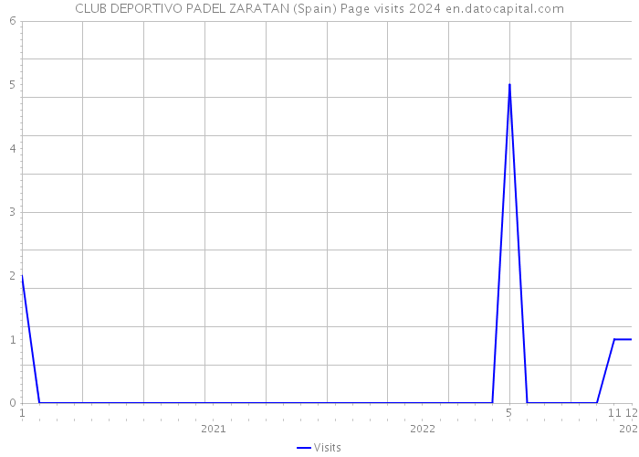 CLUB DEPORTIVO PADEL ZARATAN (Spain) Page visits 2024 