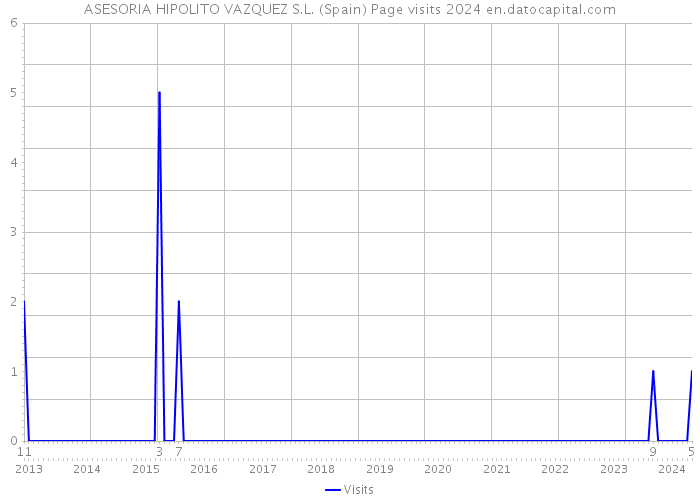 ASESORIA HIPOLITO VAZQUEZ S.L. (Spain) Page visits 2024 