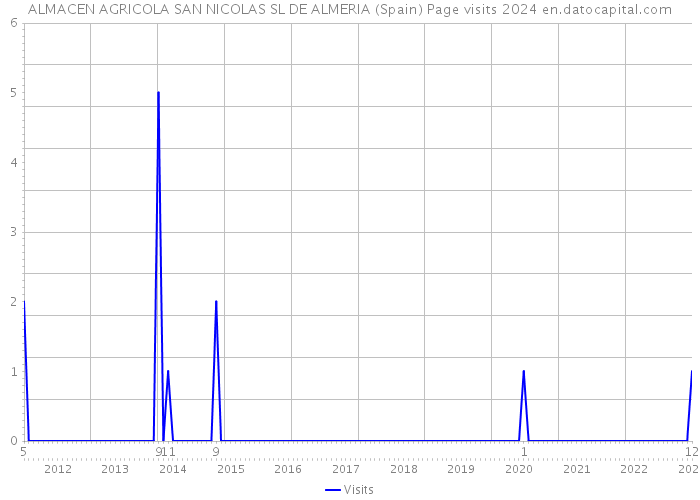 ALMACEN AGRICOLA SAN NICOLAS SL DE ALMERIA (Spain) Page visits 2024 