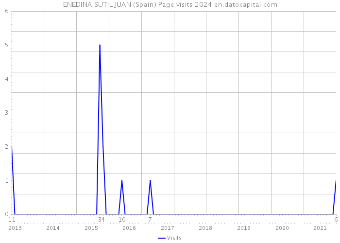 ENEDINA SUTIL JUAN (Spain) Page visits 2024 