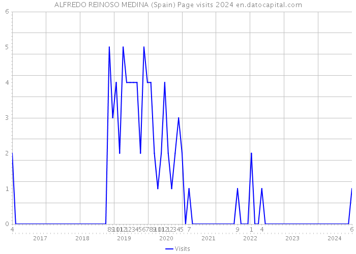 ALFREDO REINOSO MEDINA (Spain) Page visits 2024 