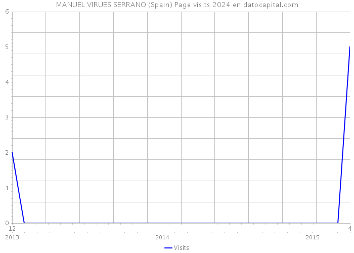 MANUEL VIRUES SERRANO (Spain) Page visits 2024 