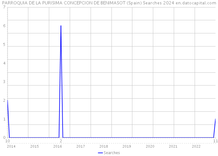 PARROQUIA DE LA PURISIMA CONCEPCION DE BENIMASOT (Spain) Searches 2024 