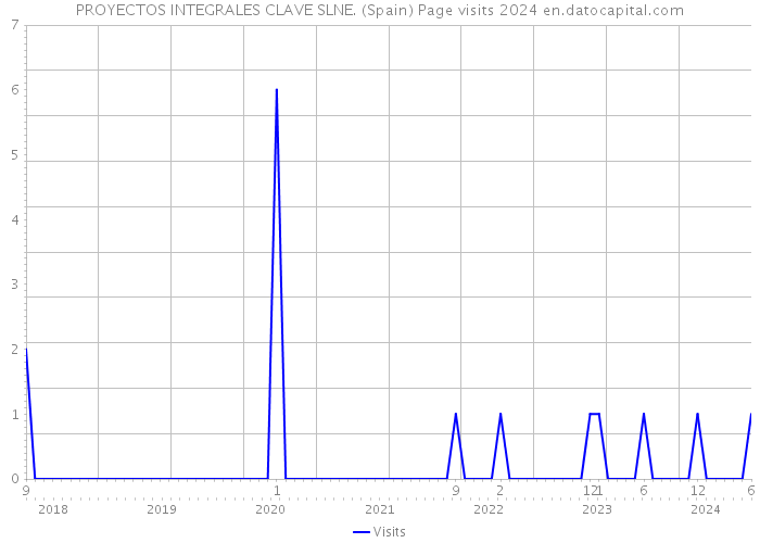 PROYECTOS INTEGRALES CLAVE SLNE. (Spain) Page visits 2024 