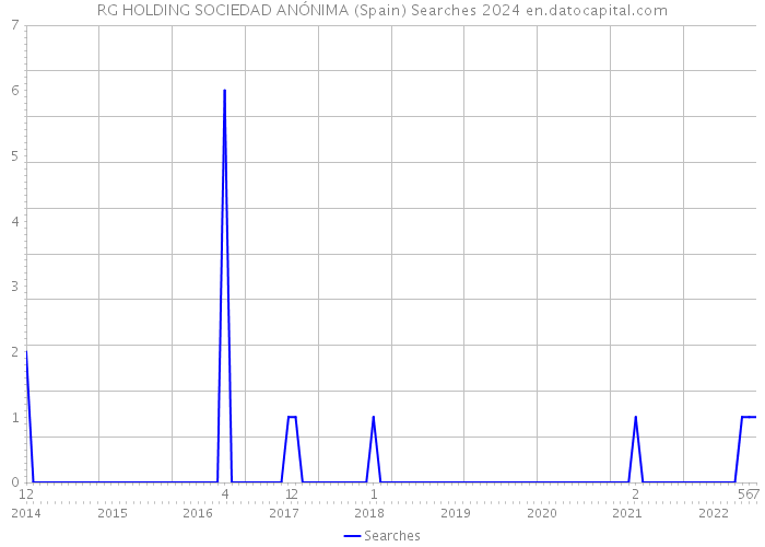RG HOLDING SOCIEDAD ANÓNIMA (Spain) Searches 2024 