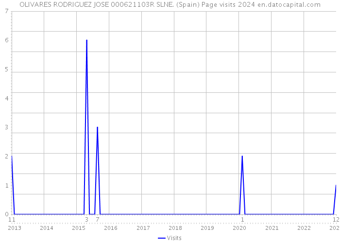 OLIVARES RODRIGUEZ JOSE 000621103R SLNE. (Spain) Page visits 2024 